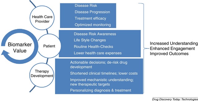 biomarker, benefits, healthcare, patient, drug development